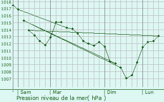 Graphe de la pression atmosphrique prvue pour Steenokkerzeel