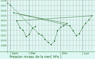 Graphe de la pression atmosphrique prvue pour Semur-en-Auxois