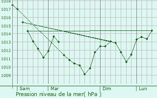 Graphe de la pression atmosphrique prvue pour Varois-et-Chaignot