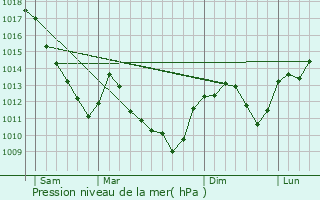Graphe de la pression atmosphrique prvue pour Magny-Saint-Mdard