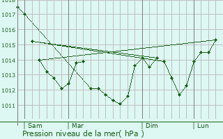 Graphe de la pression atmosphrique prvue pour Vinon