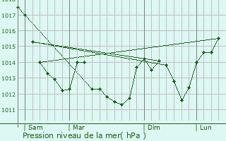 Graphe de la pression atmosphrique prvue pour La Chapelotte