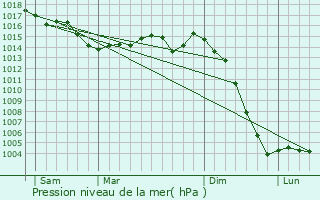 Graphe de la pression atmosphrique prvue pour Bonneuil-Matours