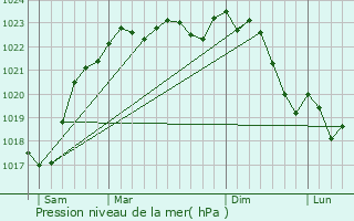 Graphe de la pression atmosphrique prvue pour Saint-Julien-sur-Cher
