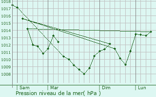Graphe de la pression atmosphrique prvue pour Battenans-Varin