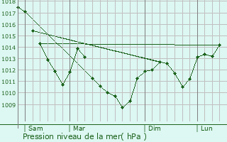 Graphe de la pression atmosphrique prvue pour Ovanches