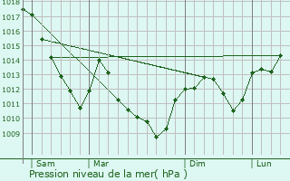 Graphe de la pression atmosphrique prvue pour Vanne