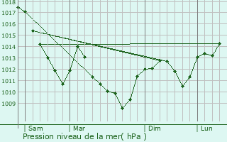 Graphe de la pression atmosphrique prvue pour Tincey-et-Pontrebeau