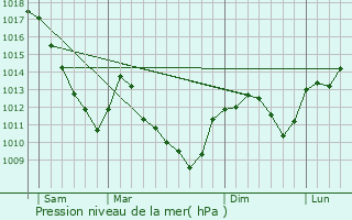 Graphe de la pression atmosphrique prvue pour Conflandey