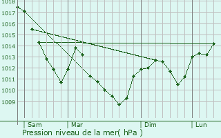 Graphe de la pression atmosphrique prvue pour Chargey-ls-Port