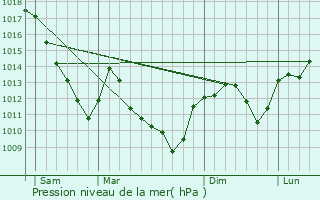 Graphe de la pression atmosphrique prvue pour Delain