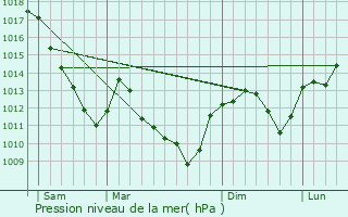 Graphe de la pression atmosphrique prvue pour Dampierre-et-Fle