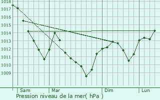 Graphe de la pression atmosphrique prvue pour Francourt