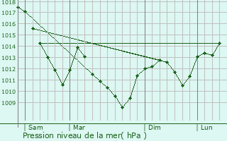 Graphe de la pression atmosphrique prvue pour Lavigney