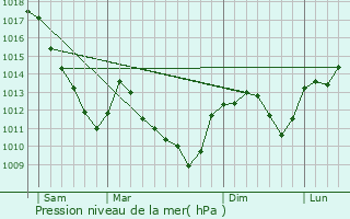 Graphe de la pression atmosphrique prvue pour Bze