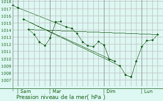 Graphe de la pression atmosphrique prvue pour Lasne