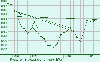 Graphe de la pression atmosphrique prvue pour Montlebon