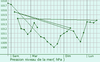 Graphe de la pression atmosphrique prvue pour Mont-de-Vougney