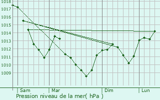 Graphe de la pression atmosphrique prvue pour Briaucourt