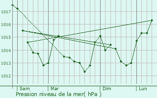Graphe de la pression atmosphrique prvue pour Villedmer