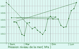 Graphe de la pression atmosphrique prvue pour La Guyonnire