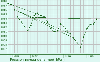 Graphe de la pression atmosphrique prvue pour Verviers