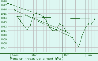 Graphe de la pression atmosphrique prvue pour Dison