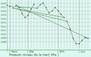 Graphe de la pression atmosphrique prvue pour Auriac