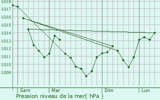 Graphe de la pression atmosphrique prvue pour Servance