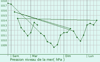 Graphe de la pression atmosphrique prvue pour Faucogney-et-la-Mer