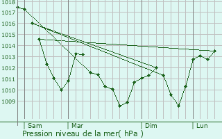 Graphe de la pression atmosphrique prvue pour Sondernach