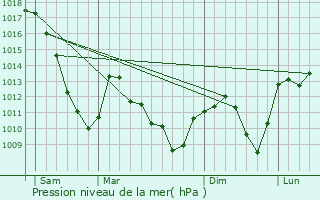 Graphe de la pression atmosphrique prvue pour Breitenbach-Haut-Rhin