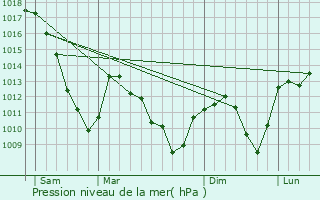 Graphe de la pression atmosphrique prvue pour Aubure