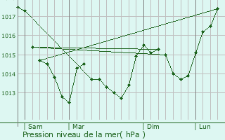 Graphe de la pression atmosphrique prvue pour Saint-Martin-des-Tilleuls