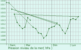 Graphe de la pression atmosphrique prvue pour Plancher-les-Mines