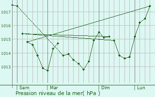 Graphe de la pression atmosphrique prvue pour La Sguinire