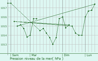 Graphe de la pression atmosphrique prvue pour Mauves-sur-Loire