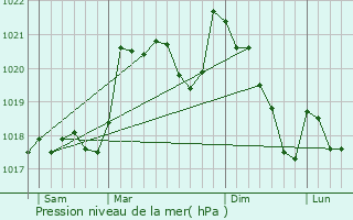 Graphe de la pression atmosphrique prvue pour Missgre