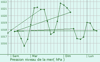 Graphe de la pression atmosphrique prvue pour Port-Puymorens