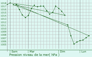Graphe de la pression atmosphrique prvue pour Viam