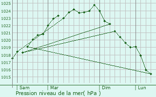 Graphe de la pression atmosphrique prvue pour Athies