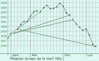 Graphe de la pression atmosphrique prvue pour Colincamps