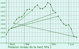 Graphe de la pression atmosphrique prvue pour Maisoncelle-Saint-Pierre