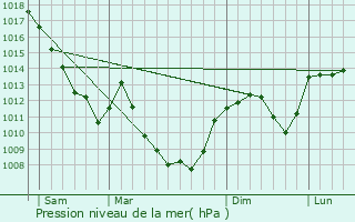 Graphe de la pression atmosphrique prvue pour Montigny-sur-l