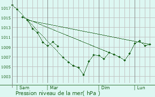 Graphe de la pression atmosphrique prvue pour Mirabeau