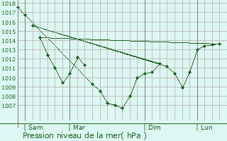 Graphe de la pression atmosphrique prvue pour Monts Jura