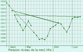 Graphe de la pression atmosphrique prvue pour Ravilloles