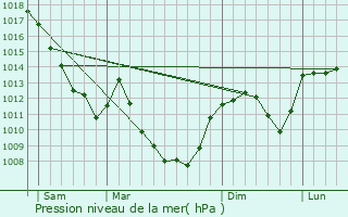 Graphe de la pression atmosphrique prvue pour Ardon