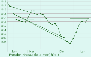 Graphe de la pression atmosphrique prvue pour Oudezeele