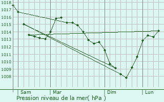 Graphe de la pression atmosphrique prvue pour Quelmes